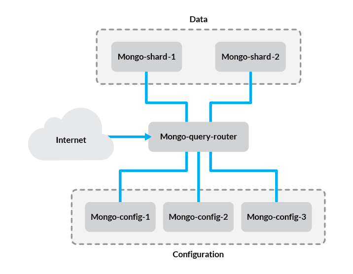 A sharded MongoDB cluster “A sharded MongoDB cluster”