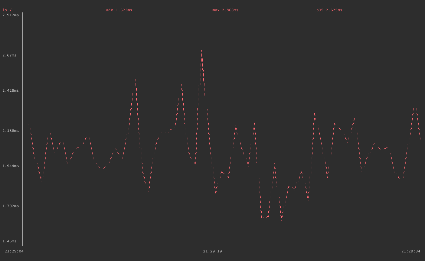 gping graphing execution time for the ’ls /’ command gping graphing execution time for the ’ls /’ command