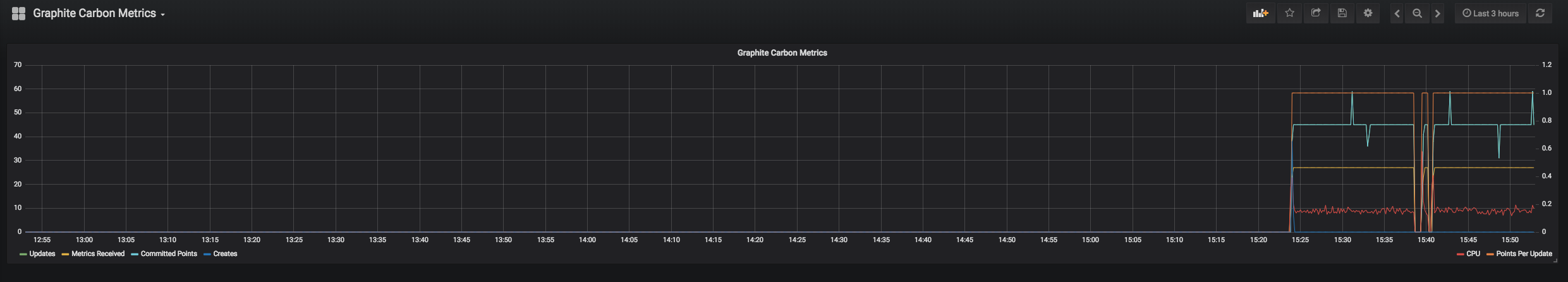 Example of a panel Grafana Dashboard Panel