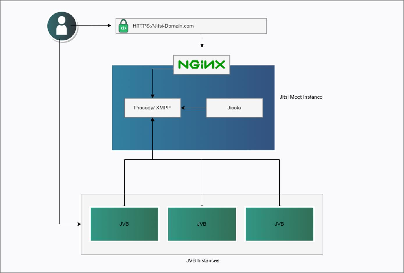 Jitsi Cluster Architecture “Jitsi Cluster Architecture”