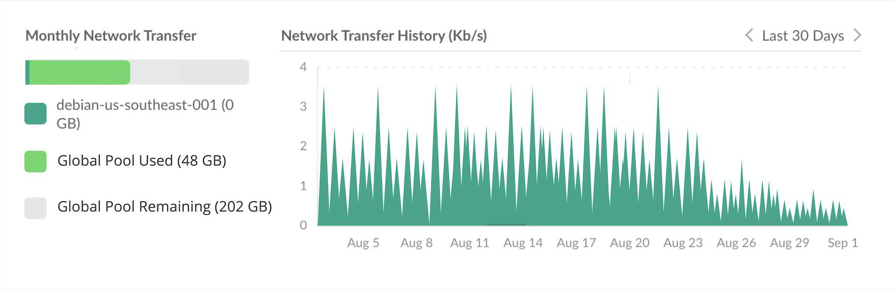 Screenshot of a Compute Instance’s Monthly Network Transfer Usage Screenshot of a Compute Instance’s Monthly Network Transfer Usage
