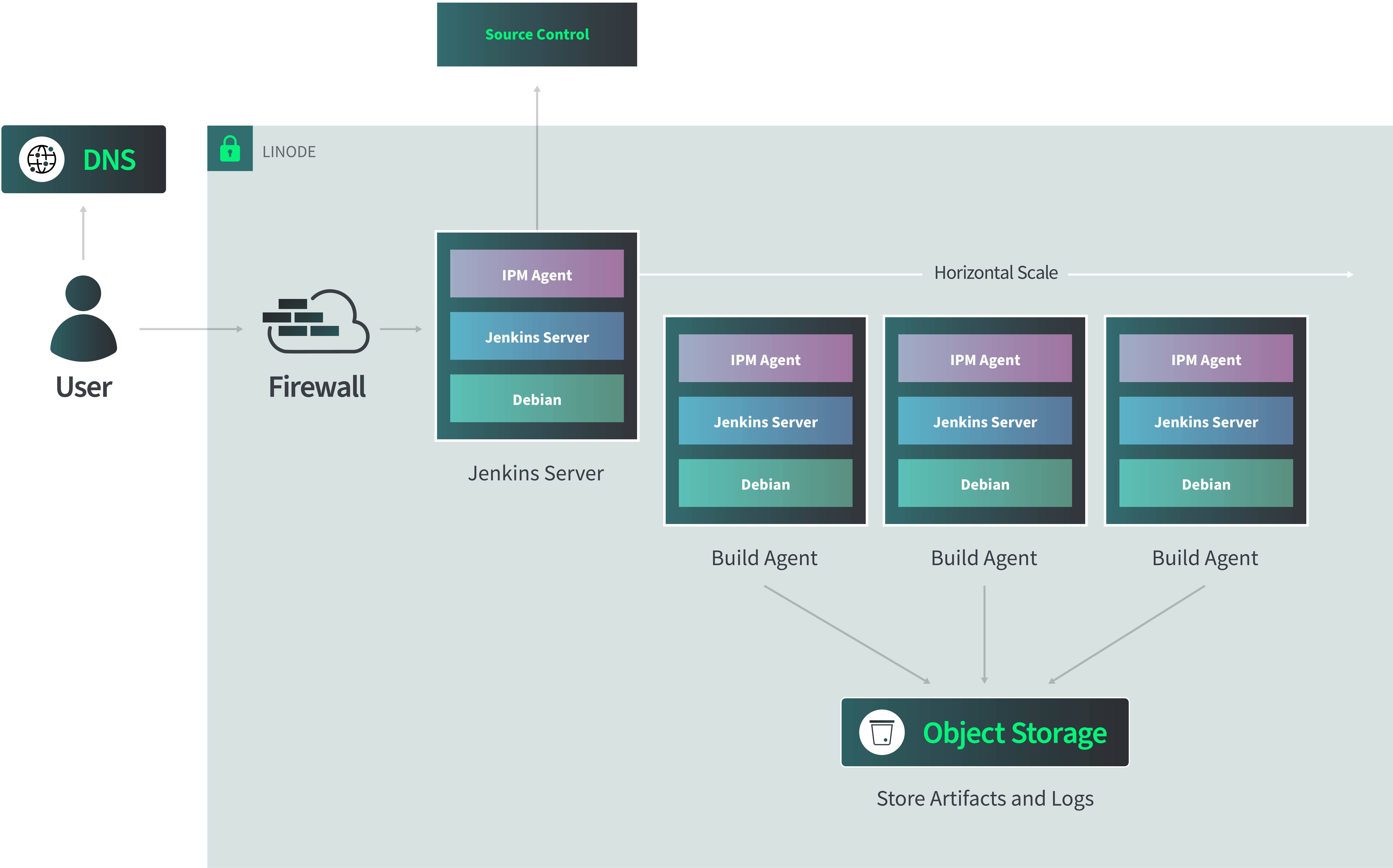 “CI/CD infrastructure reference architecture” “CI/CD infrastructure reference architecture”